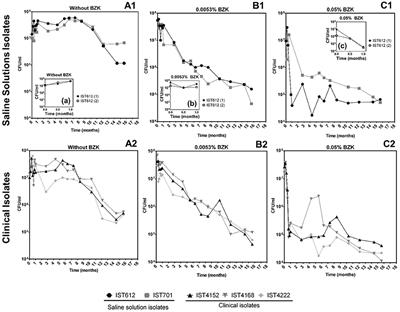 Adaptation and Survival of Burkholderia cepacia and B. contaminans During Long-Term Incubation in Saline Solutions Containing Benzalkonium Chloride